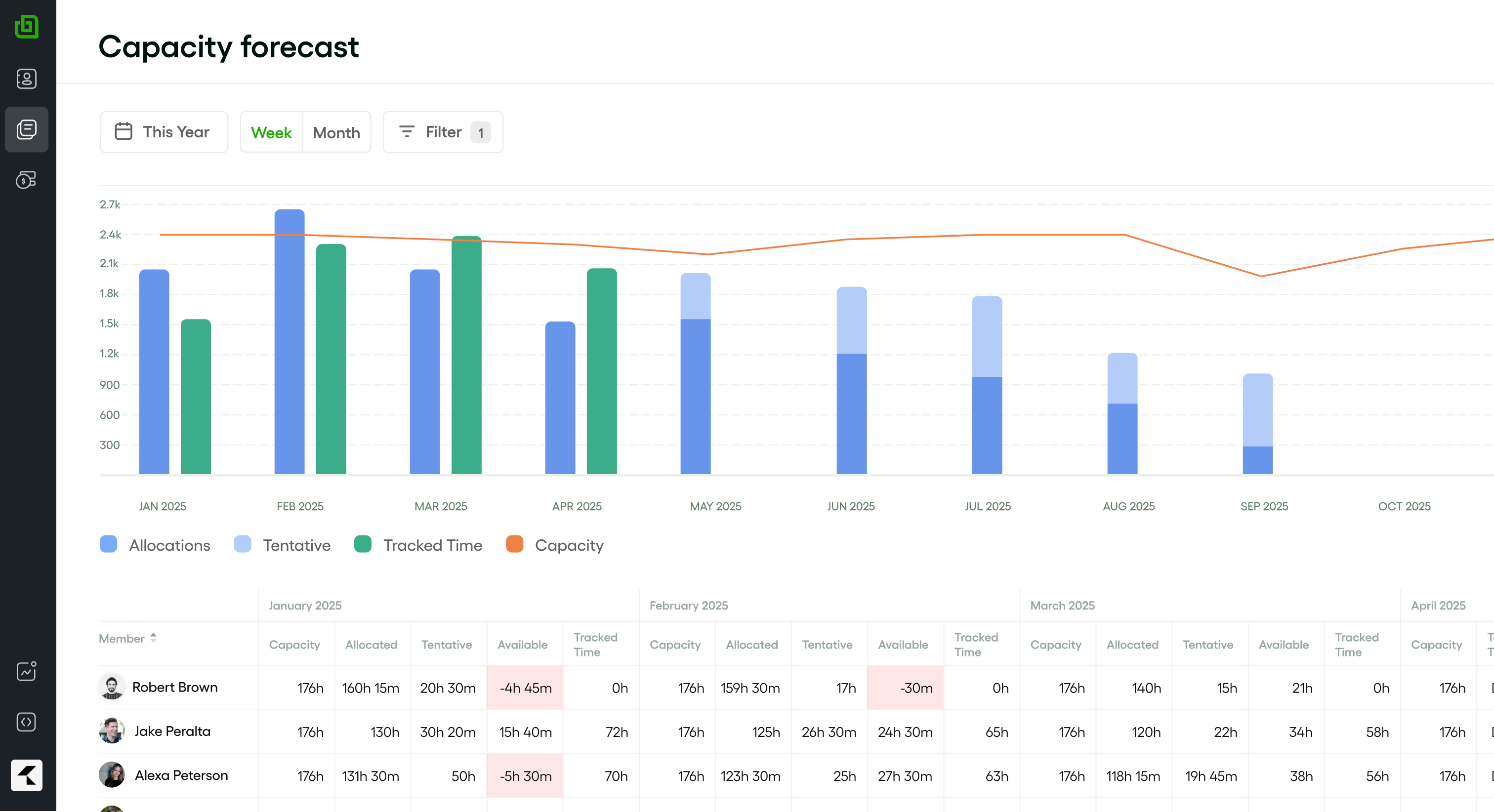 Screenshot of a project management software dashboard showing a capacity forecast chart with weekly allocations, tentative hours, tracked time, and team member availability, highlighting trends in resource management software.