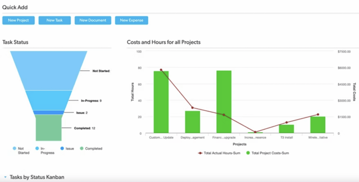 Screenshot of an Airtable alternative depicting a project management dashboard with 'Quick Add' options and visual representations of task status and project costs. The task status is displayed in a funnel chart, while the project costs and hours are shown in a bar and line graph, facilitating an overview of project progress and resource allocation.