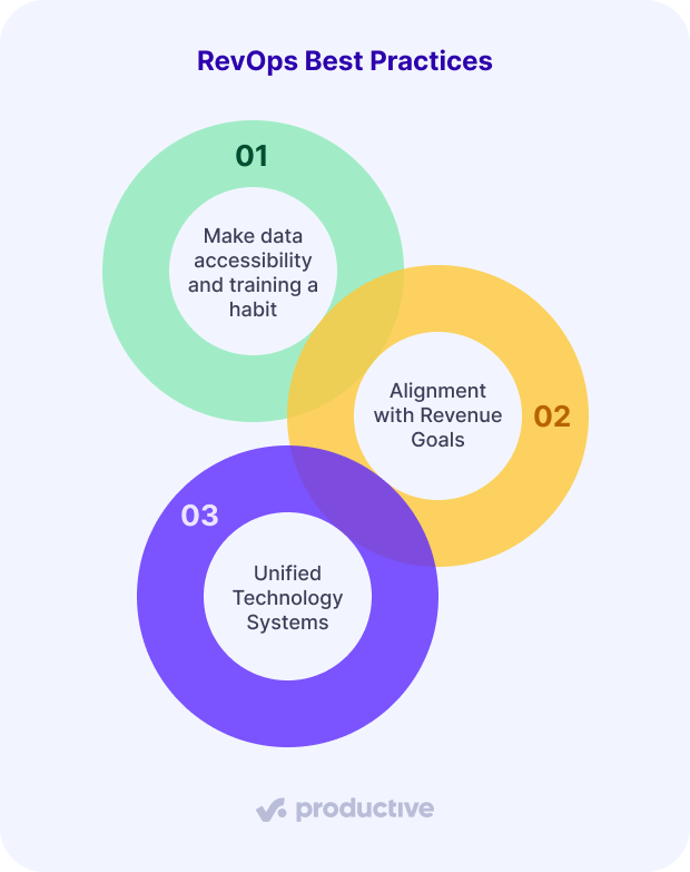 A screenshot of a project management software illustrating revenue operations best practices with three overlapping colored circles labeled: make data accessibility a habit, alignment with revenue goals, and unified technology systems.