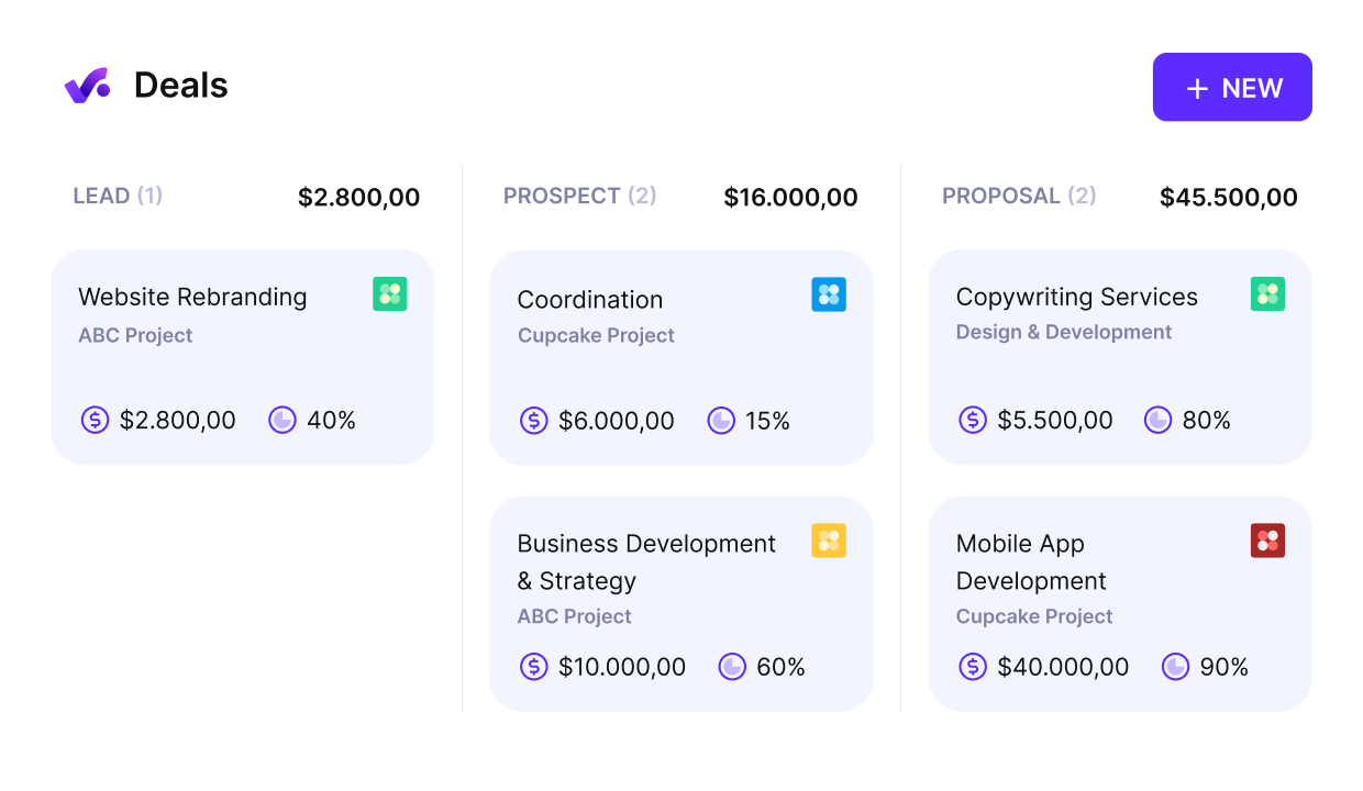 A screenshot of a project management software displaying deal stages under revenue operations, including lead, prospect, and proposal columns with project titles, monetary values, and progress percentages.