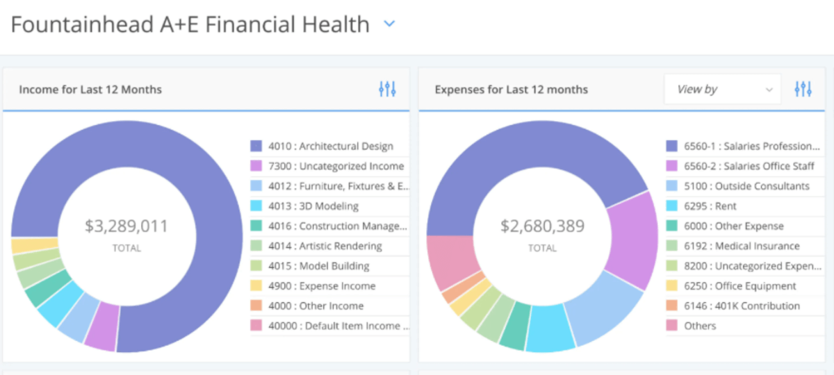 Screenshot of a BigTime alternative, showcasing a company's income and expenses over the last 12 months. The income is displayed in a multi-colored donut chart with various categories like architectural design, and the expenses in a similar chart with categories including salaries and rent, indicating total amounts in millions.