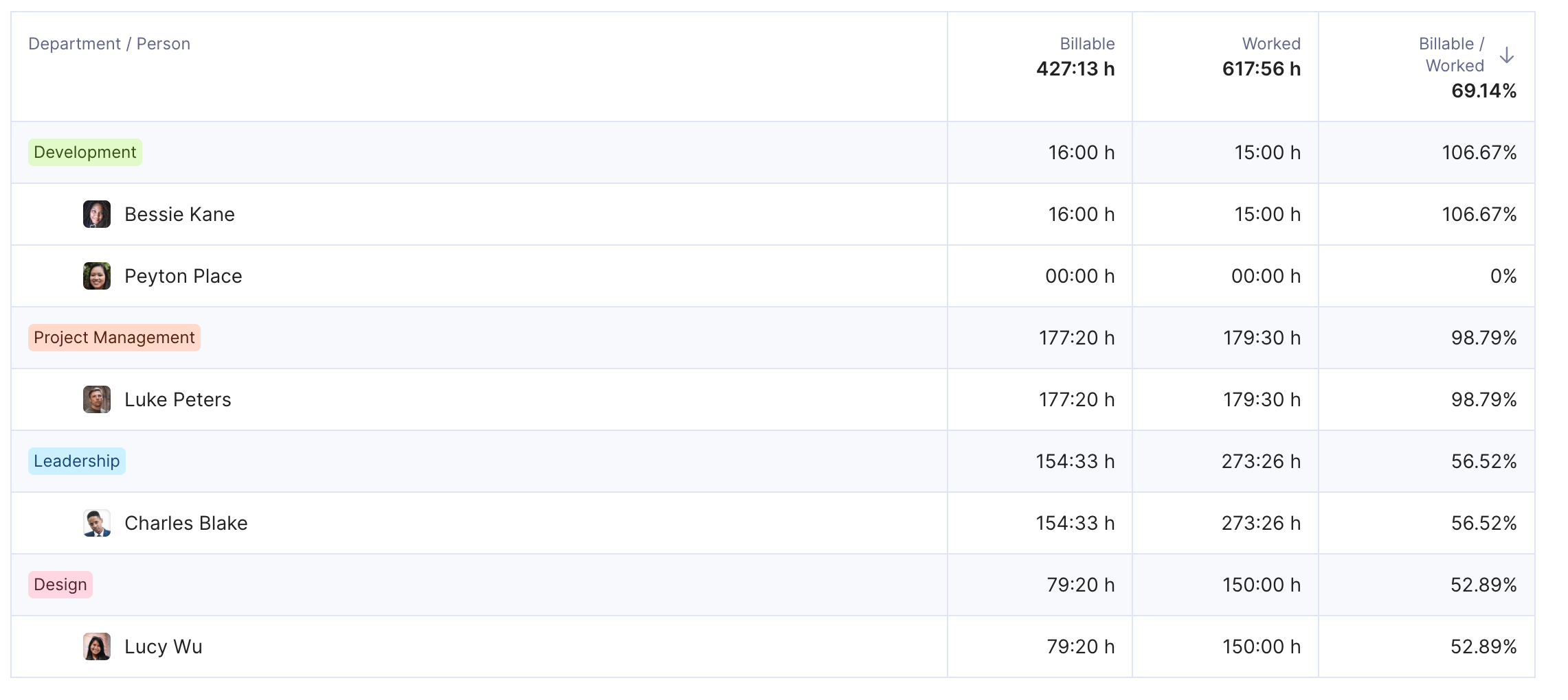 Screenshot of a BigTime alternative software, depicting a time tracking report detailing hours logged by department and individual contributors. The columns display billable and total worked hours with a percentage of billable versus worked hours, highlighting efficiency in various departments.
