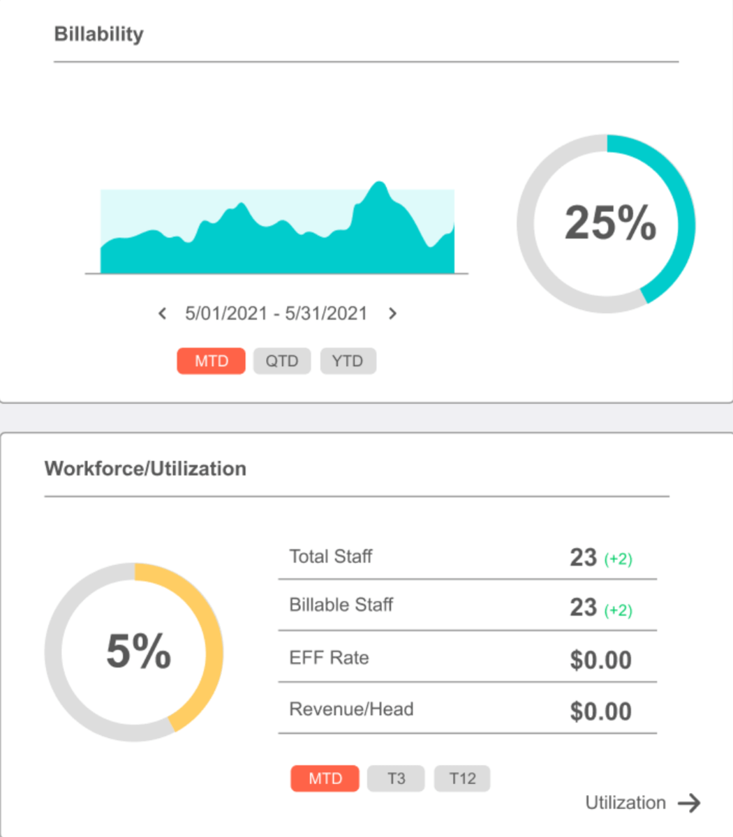 A business dashboard with two sections: 'Billability' depicted by an area graph, and 'Workforce/Utilization' represented by a donut chart showing a small percentage. Timeframe filters and numerical statistics related to staff and financial metrics are also visible.