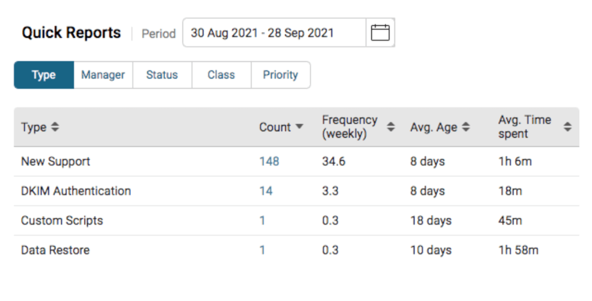Data table from one of the top Productive.io alternatives, titled 'Quick Reports' showing support issue types, counts, weekly frequencies, average age, and average time spent resolving each issue, over a one-month period.