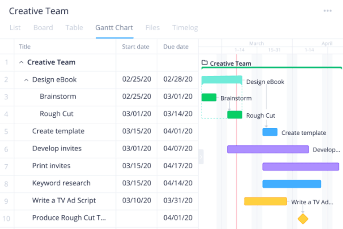Screenshot from one of the top Replicon alternatives, depicting a Gantt chart with color coded tasks, start and due dates.