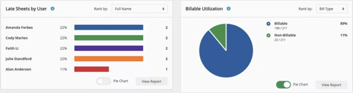 Two graphs created in one of the top Replicon alternatives, displaying late timesheets by user and billable utilization percentages.