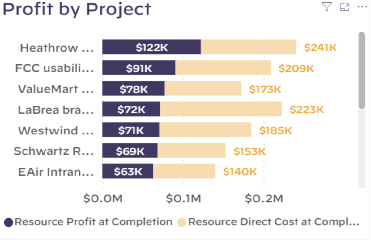 Bar graph created in one of the top Replicon alternatives, displaying various projects with corresponding profit values.