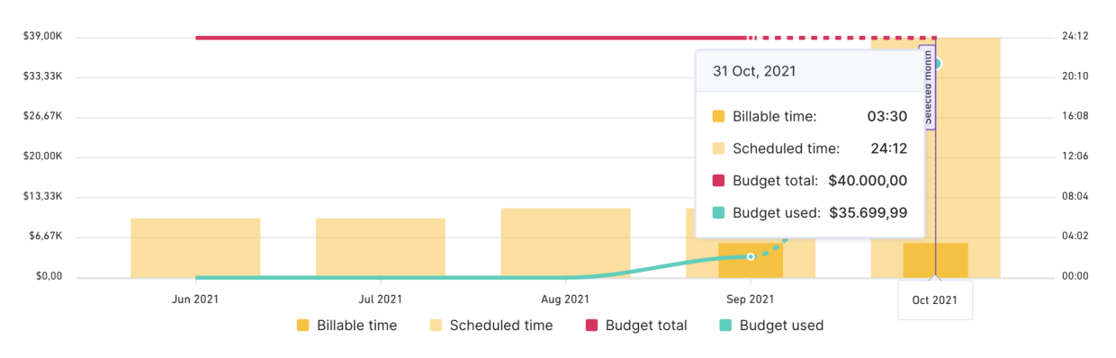 A screenshot of a financial graph from a capacity planning software displaying billable and scheduled time against budget totals and usage over several months, highlighting a specific data point in October 2021.