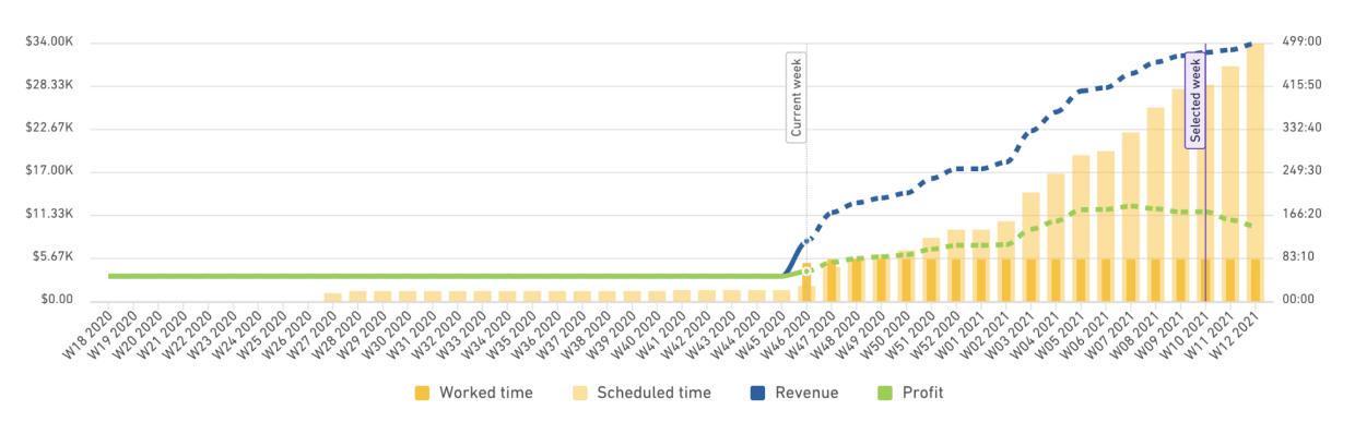 Bar and line chart from a capacity planning software, showing worked time, scheduled time, revenue, and profit trends on a weekly basis across several months, with a dashed line indicating the current week.