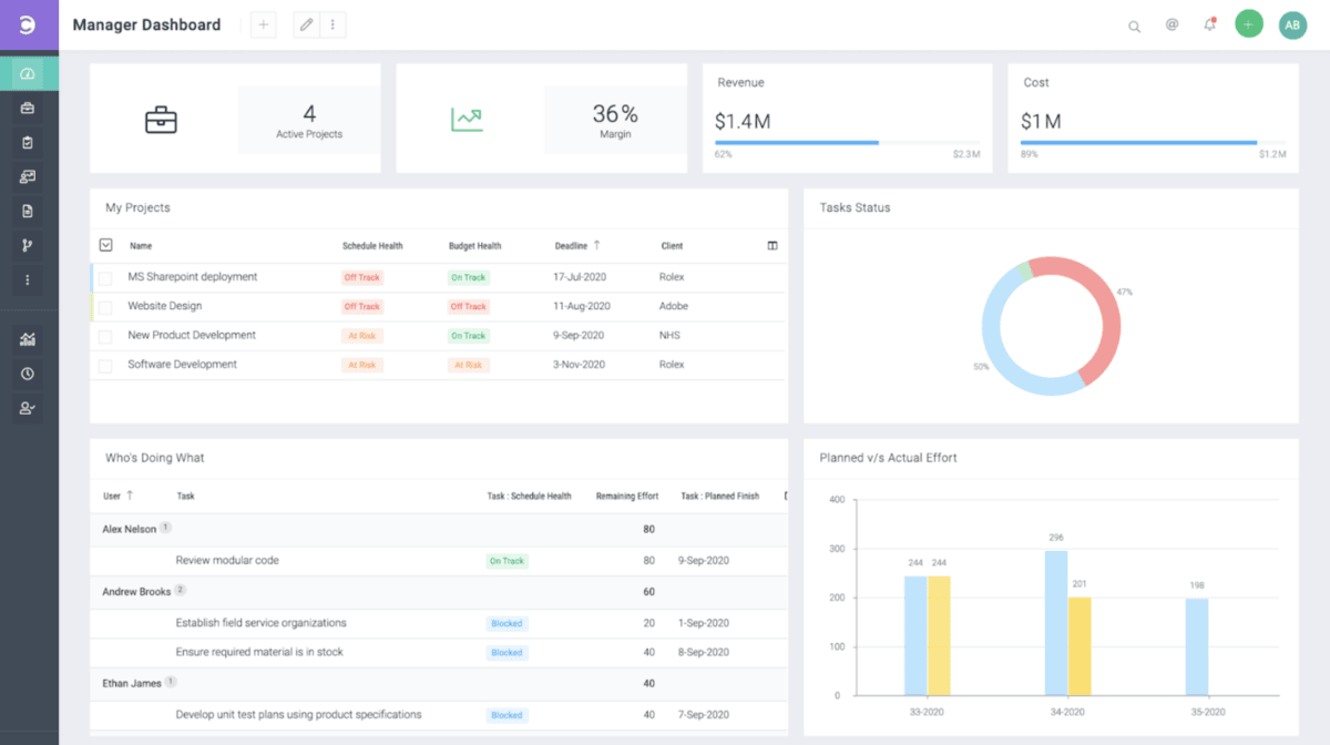 A screenshot of a project management software manager dashboard featuring project status indicators, budget and schedule health, team task assignments, a task status donut chart, and a bar graph comparing planned versus actual effort; a comprehensive interface for reporting tools.