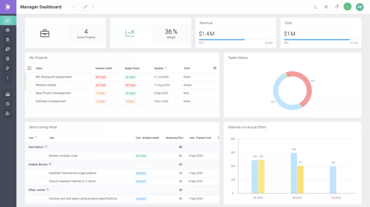A screenshot of a project management software manager dashboard featuring project status indicators, budget and schedule health, team task assignments, a task status donut chart, and a bar graph comparing planned versus actual effort; a comprehensive interface for reporting tools.