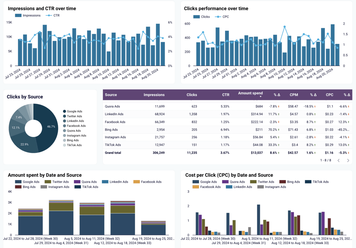 An example of one of the best reporting tools which shows a user dashboard with various charts for metrics such as: clicks performance over time, clicks by source, and impressions and CTR over time.