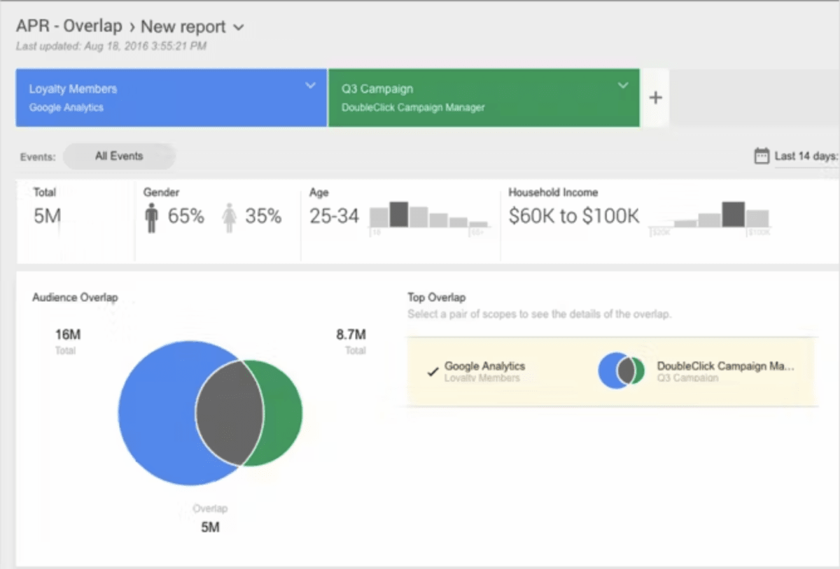 A screenshot of a software with reporting tools showing an audience analysis report. Key metrics include total audience size, gender distribution, age range, and household income. A Venn diagram displays audience overlap between Google Analytics loyalty members and a DoubleClick Campaign.