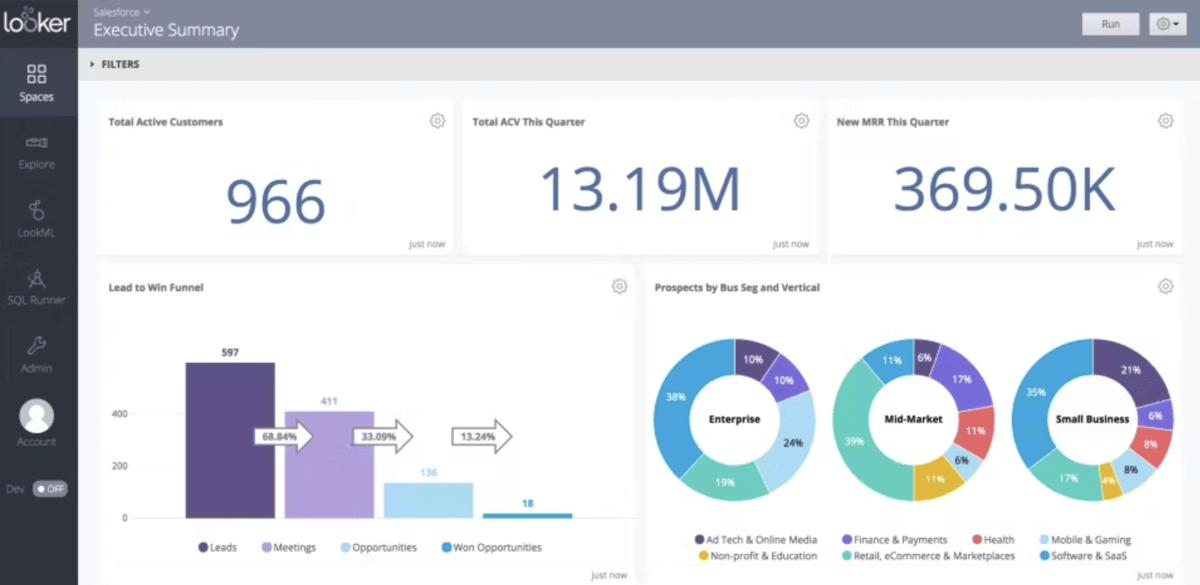 A screenshot of a software with reporting tools displaying an executive summary dashboard. Key metrics include total active customers (966), total ACV this quarter (13.19M), and new MRR this quarter (369.50K). Visuals include a lead-to-win funnel chart and pie charts showing prospects by business segment and vertical, such as enterprise, mid-market, and small business.