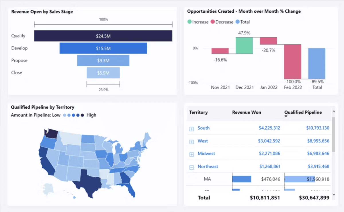 A screenshot of a software with reporting tools displaying a sales dashboard. Metrics include revenue open by sales stage, month-over-month changes in opportunities created, a map showing the qualified pipeline by territory, and a table of revenue won by region. This visual highlights key performance indicators and geographical data.