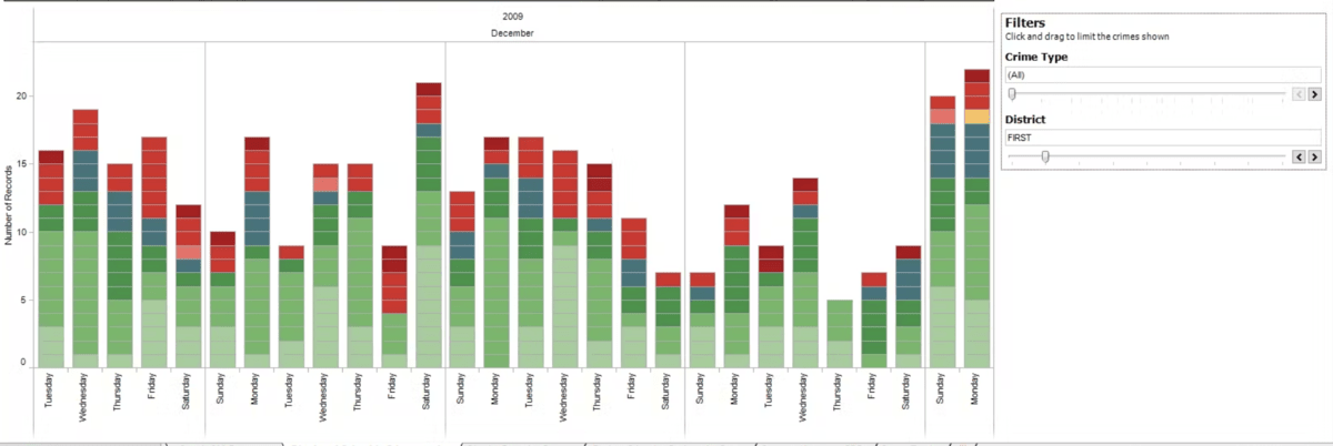 A screenshot of a software with reporting tools displaying a bar chart showing the number of crime records per day for December 2009. The chart is color-coded by crime type, and a filter panel on the right allows selection by crime type and district.