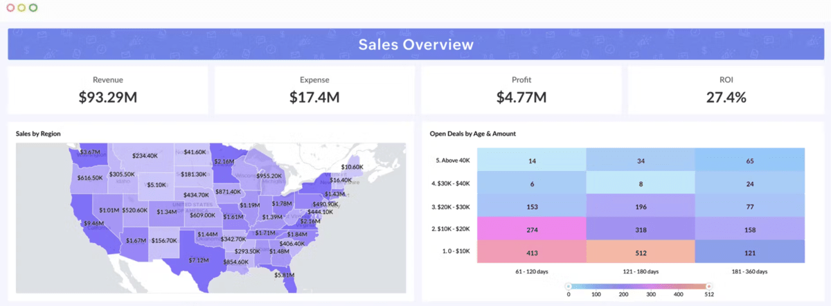 A screenshot of a software with reporting tools displaying a "Sales Overview" dashboard. Key metrics include revenue, expense, profit, and ROI. Visuals include a map of the United States showing sales by region and a heatmap of open deals by age and amount.