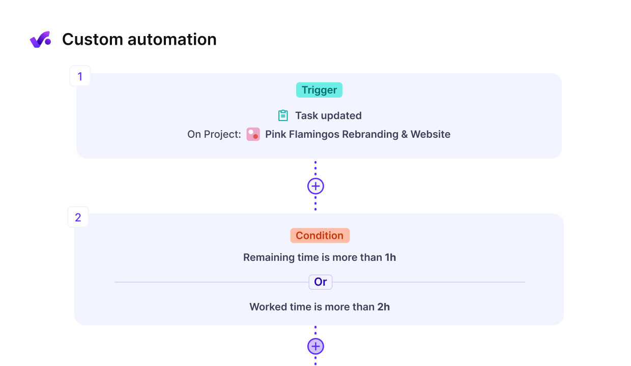 A screenshot of a software for resource utilization showing a custom automation setup. The automation is triggered when a task is updated in the project "Pink Flamingos Rebranding & Website." The condition for the automation is either the remaining time is more than 1 hour or the worked time is more than 2 hours.