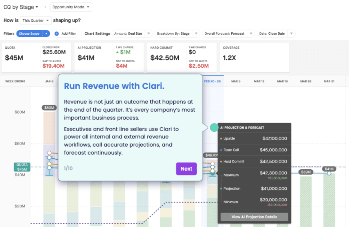 A screenshot of a revenue operations software displaying a dashboard with various financial metrics. The interface includes a quota of $45M, closed won amount of $25.60M, AI projection of $41M, and a hard commit of $42.50M. A pop-up window titled "Run Revenue with Clari" highlights the importance of revenue management and forecasting.