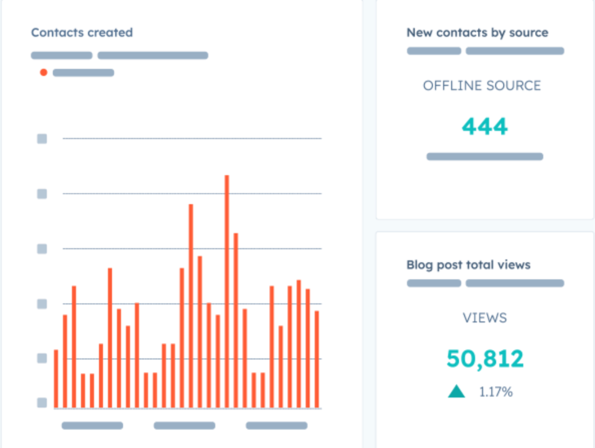 A screenshot of a revenue operations software dashboard showing contact creation metrics, new contacts by source, and blog post total views. The bar chart displays the number of contacts created over time, while the sidebar highlights 444 new contacts from offline sources and 50,812 blog post views with a 1.17% increase.