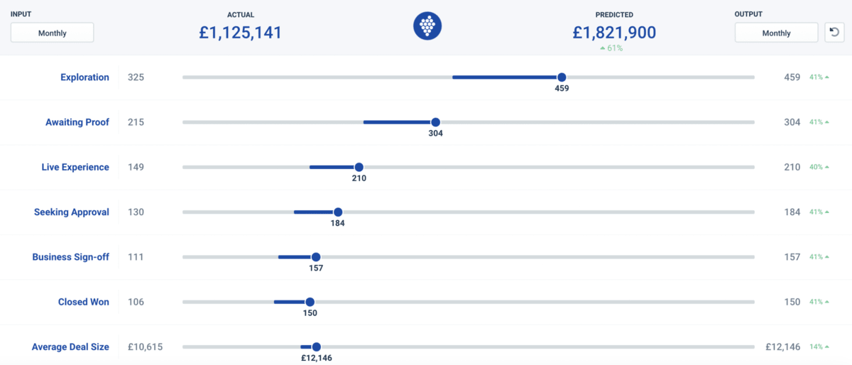 A screenshot of a revenue operations software displaying monthly financial metrics. The dashboard shows actual revenue of £1,125,141 and predicted revenue of £1,821,900, with a 61% increase. Stages include Exploration, Awaiting Proof, Live Experience, Seeking Approval, Business Sign-off, Closed Won, and Average Deal Size, each with their respective counts and performance percentages.