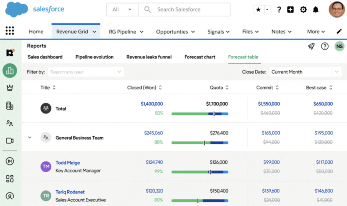 A screenshot of a revenue operations software showing a forecast table within Salesforce. The table lists closed (won) deals, quota, commit, and best case amounts for the current month. It includes totals and breakdowns by teams and individual account managers, with visual progress bars for each category. The interface features navigation options for various sales reports and dashboards.