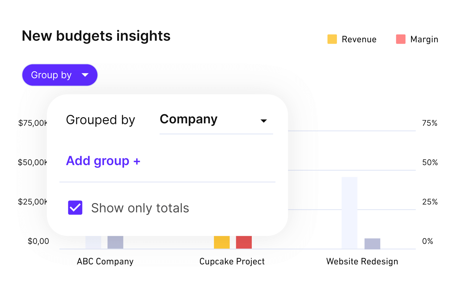 A screenshot of a revenue operations software displaying new budget insights grouped by company. The interface shows a bar chart comparing revenue and margin for ABC Company, Cupcake Project, and Website Redesign, with options to add groupings and show only totals.