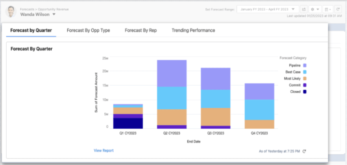 A screenshot of a revenue operations software displaying a forecast by quarter. The bar chart shows the sum of forecasted amounts for Q1 to Q4 CY2023, categorized by pipeline stages: Pipeline, Best Case, Most Likely, Commit, and Closed. The interface includes tabs for different forecast views and a report link.