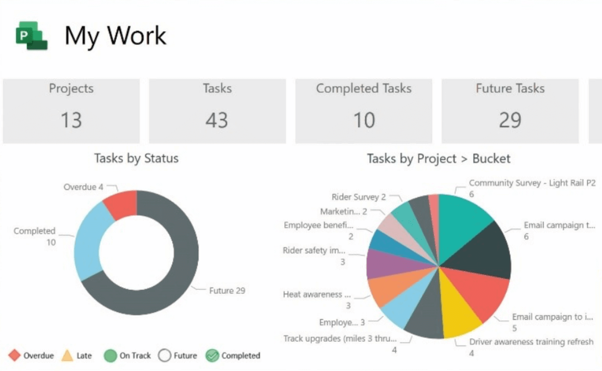 A screenshot of project management software for professional services showing an overview of work tasks. The top section displays a summary of 13 projects, 43 tasks, 10 completed tasks, and 29 future tasks. Below, two charts are shown: a donut chart on the left visualizing tasks by status (overdue, completed, and future), and a pie chart on the right categorizing tasks by project and bucket, with segments labeled by task types like surveys, email campaigns, and employee benefits.