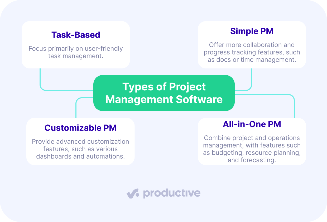 A screenshot of a project manager software guide displaying a flowchart titled "Types of Project Management Software," featuring categories like Task-Based, Simple PM, Customizable PM, and All-in-One PM. This visual supports the keyword "how to choose project management software" by highlighting key software types and their features.