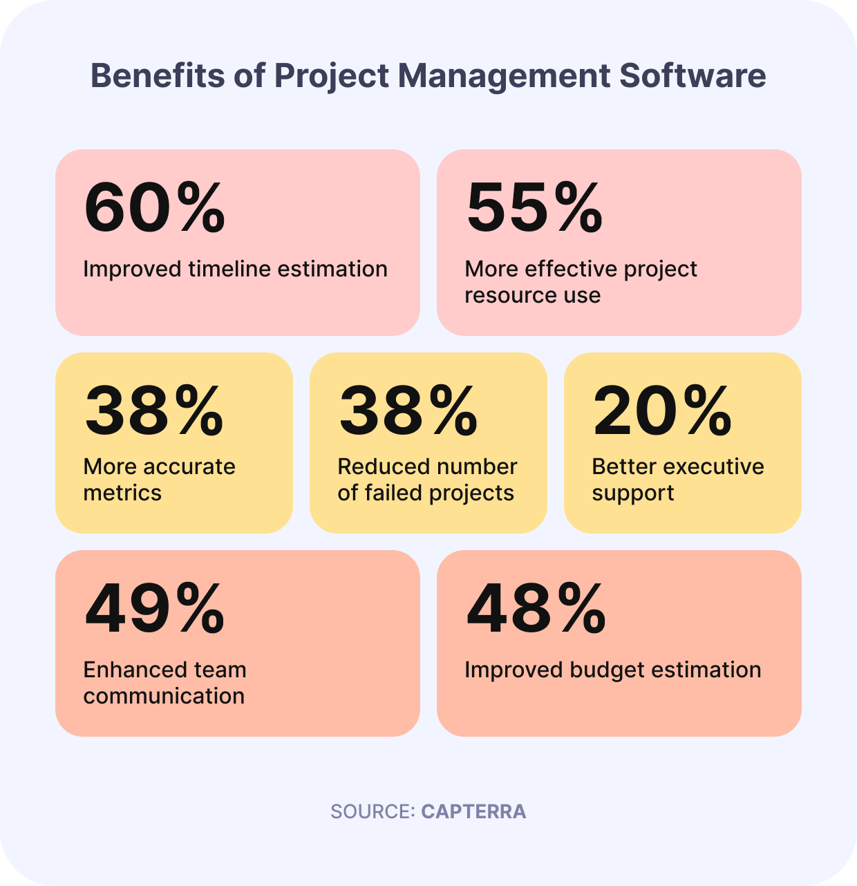 A screenshot of a project manager software infographic titled "Benefits of Project Management Software," showcasing statistics like 60% improved timeline estimation, 55% more effective resource use, and 49% enhanced team communication. This highlights factors relevant to "how to choose project management software" by illustrating measurable advantages.