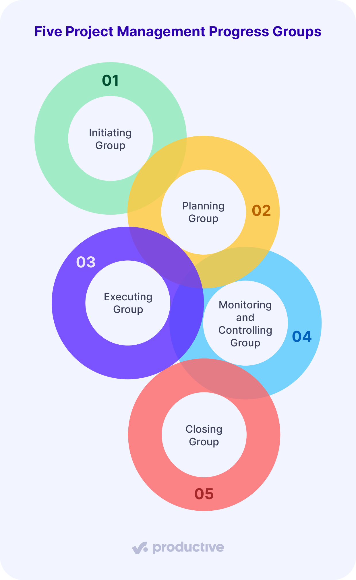 A colorful infographic illustrating the five project management progress groups: Initiating, Planning, Executing, Monitoring and Controlling, and Closing.