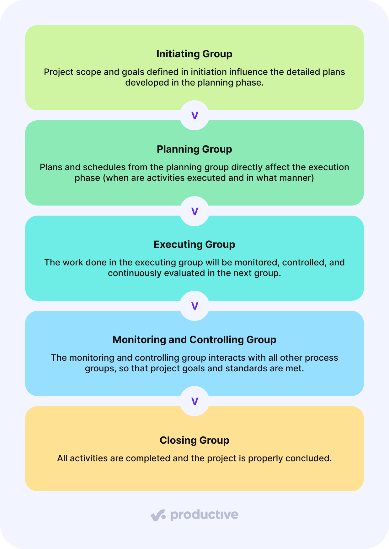 A structured breakdown of the five project management progress groups, detailing how each phase flows into the next.