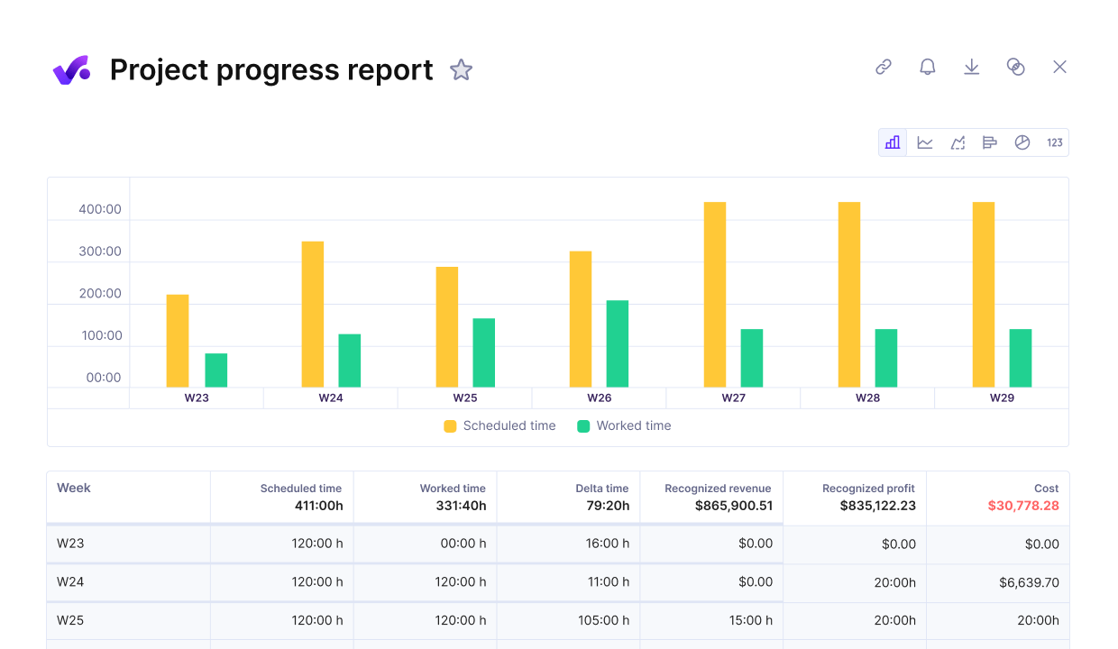 A project progress report with a bar chart comparing scheduled and worked time across multiple weeks, along with financial metrics.