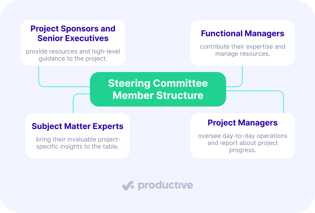 A diagram illustrating the structure of a steering committee in project management, including project sponsors, functional managers, subject matter experts, and project managers.