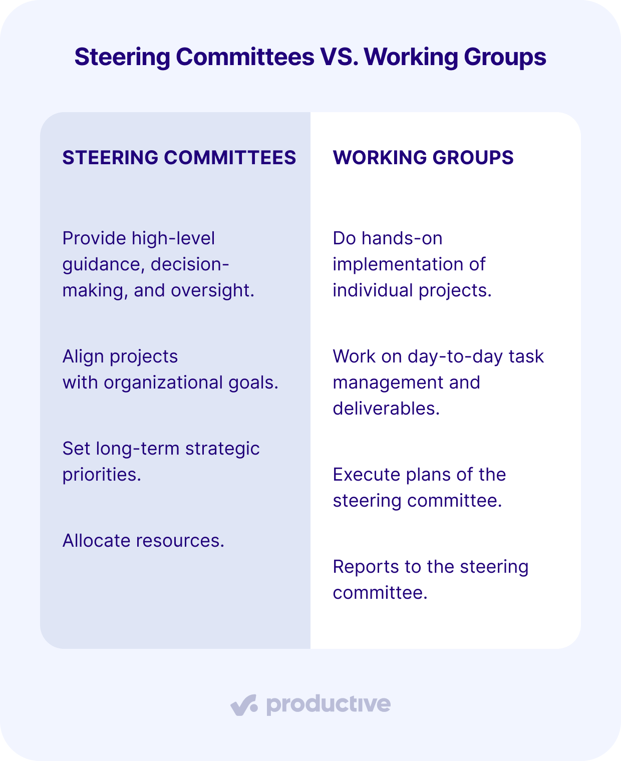 A comparison table showing the roles of a steering committee in project management versus working groups, highlighting decision-making, strategic alignment, and execution.