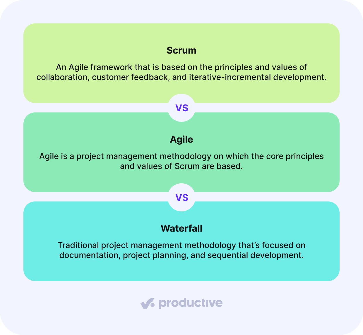 A screenshot of a project management software displaying a comparison between the Scrum framework, Agile, and Waterfall methodologies. The infographic highlights Scrum as an Agile framework focused on collaboration, customer feedback, and iterative development. Agile is described as the broader methodology underpinning Scrum, while Waterfall is characterized as a traditional, sequential project management approach. The structured layout visually contrasts these methodologies for clarity.