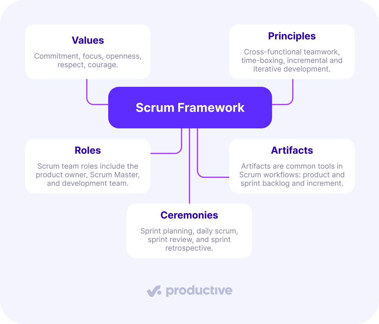 A screenshot of a project management software displaying an infographic on the Scrum framework. The visual outlines key Scrum components, including values (commitment, focus, openness, respect, courage), principles (cross-functional teamwork, time-boxing, iterative development), roles (product owner, Scrum Master, development team), artifacts (product and sprint backlog, increment), and ceremonies (sprint planning, daily scrum, sprint review, sprint retrospective). The structured layout enhances clarity and understanding of Scrum methodology.