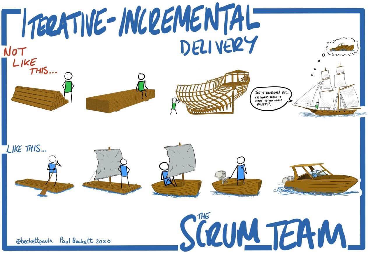 A visual representation of the Scrum framework comparing two approaches to iterative-incremental delivery. The top section illustrates a linear approach, where a product is built in disconnected phases, leading to delays in customer value. The bottom section demonstrates an Agile approach, delivering functional increments early, starting with a simple raft and evolving into a fully functional boat. The illustration emphasizes the importance of delivering value progressively in Scrum.