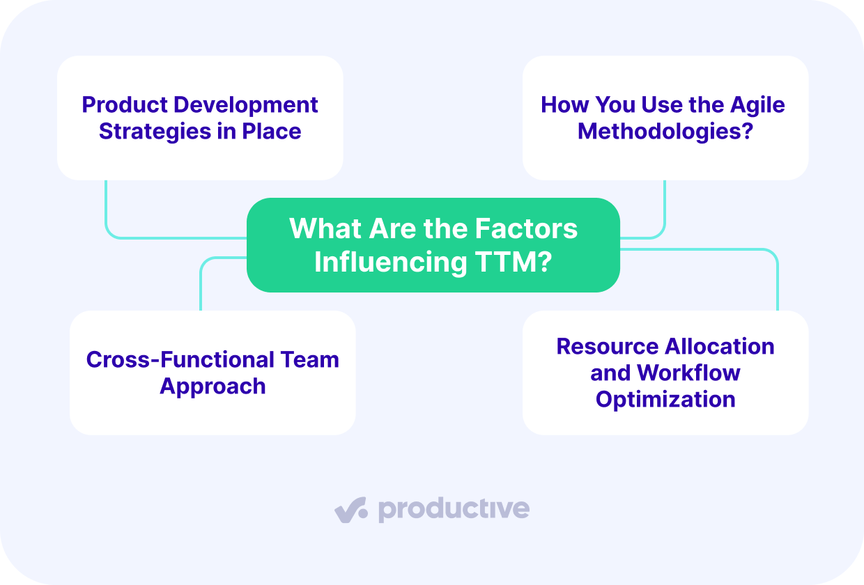 A screenshot of a project management software displaying a visual diagram outlining factors influencing time to market (TTM). The central topic connects to four key elements: product development strategies, agile methodologies, cross-functional team approach, and resource allocation with workflow optimization. These factors help streamline project execution and improve efficiency in delivering products faster.