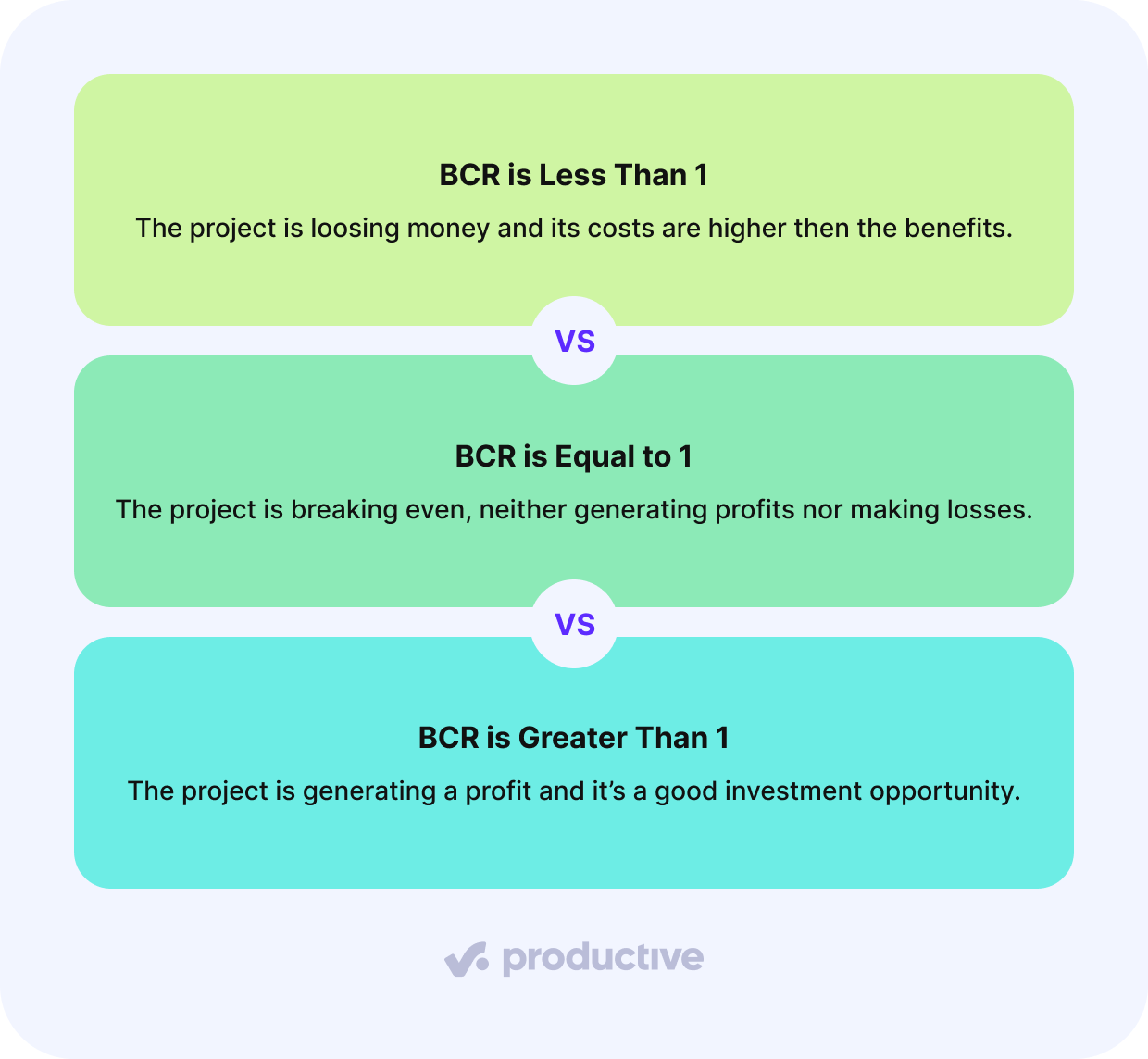 A screenshot of a project management software illustrating benefit cost ratio project management concepts; it compares scenarios where BCR is less than 1 (project loses money), equal to 1 (break-even), and greater than 1 (profitable).