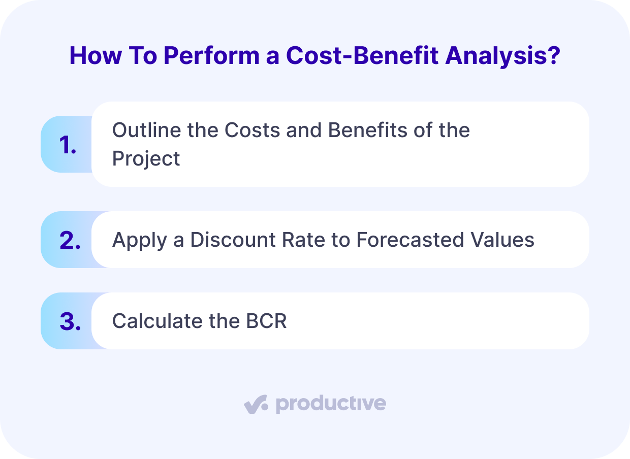 A screenshot of a project management software outlining three steps to perform a cost-benefit analysis—identify costs and benefits, apply a discount rate, and calculate the BCR—used in benefit cost ratio project management.