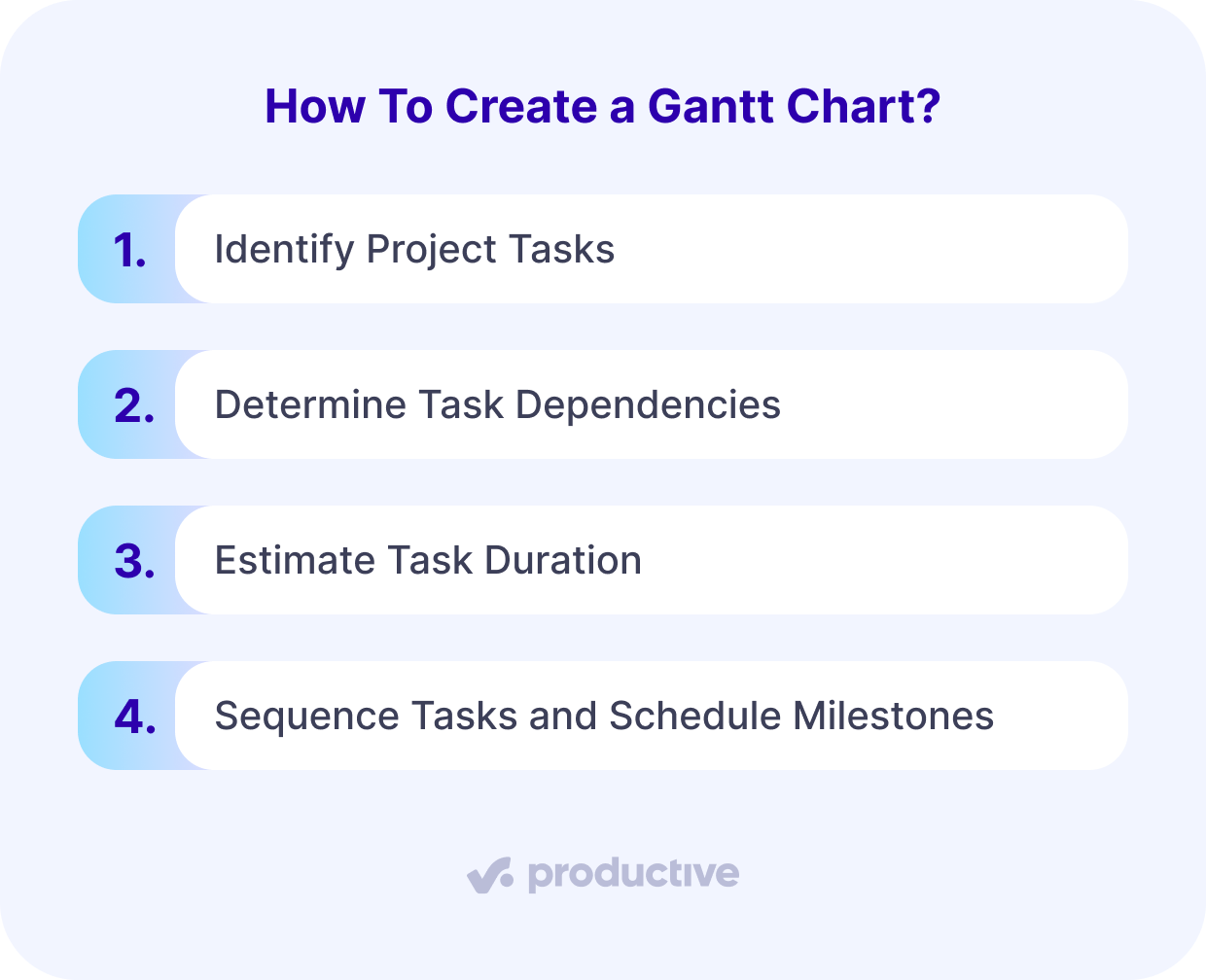 A screenshot of a project management software outlining four essential steps on how to create Gantt charts, including identifying project tasks, determining task dependencies, estimating task duration, and sequencing tasks with milestone scheduling.
