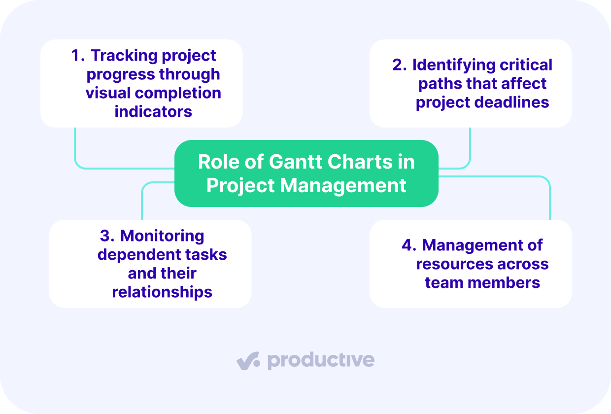 A screenshot of a project management software highlighting the role of Gantt charts in project management, including tracking project progress, identifying critical paths, monitoring dependent tasks, and managing team resources effectively.