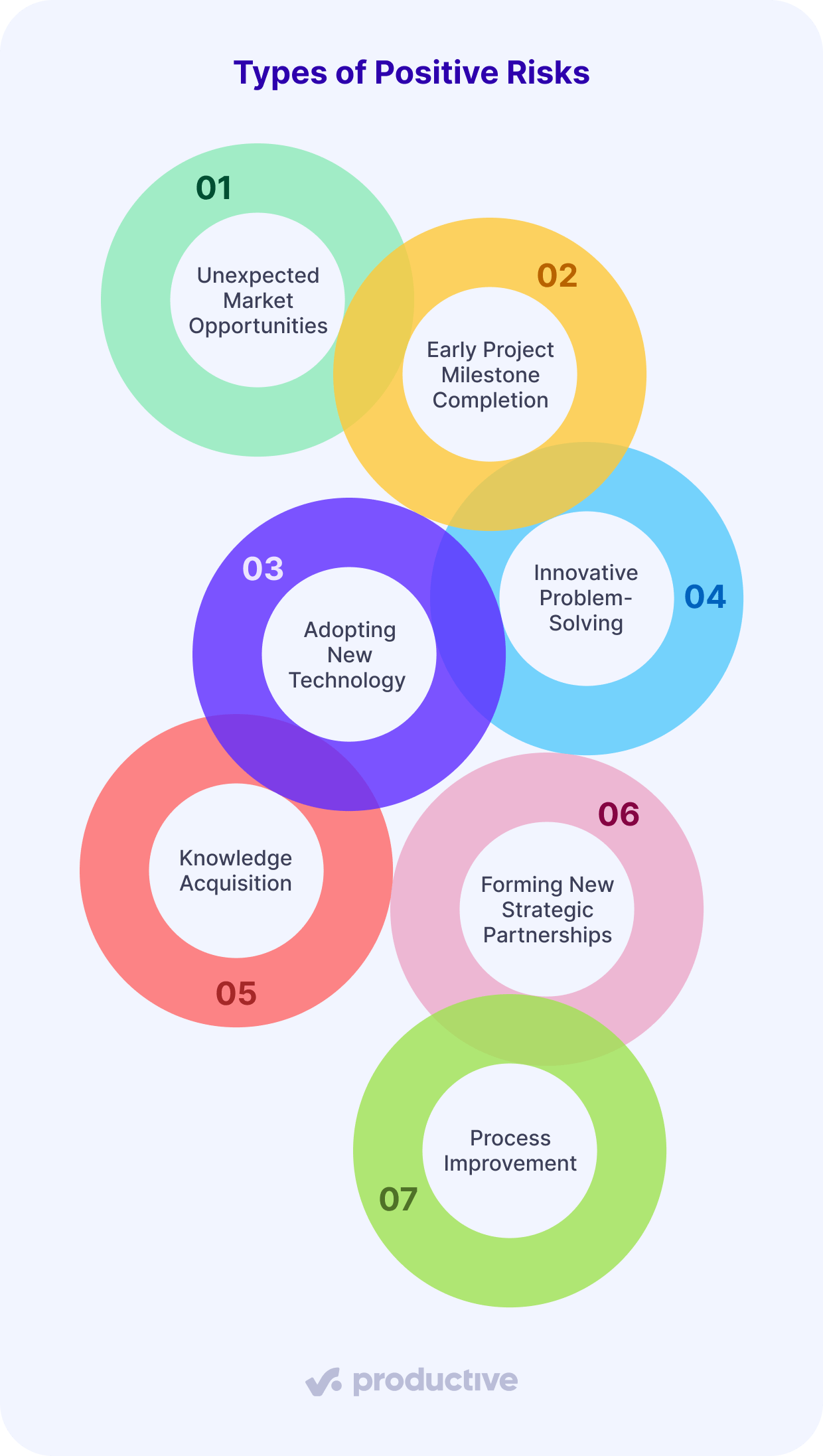 A screenshot of a colorful infographic illustrating seven types of positive risks in project management, including unexpected market opportunities, early project milestone completion, adopting new technology, innovative problem-solving, knowledge acquisition, forming new strategic partnerships, and process improvement.
