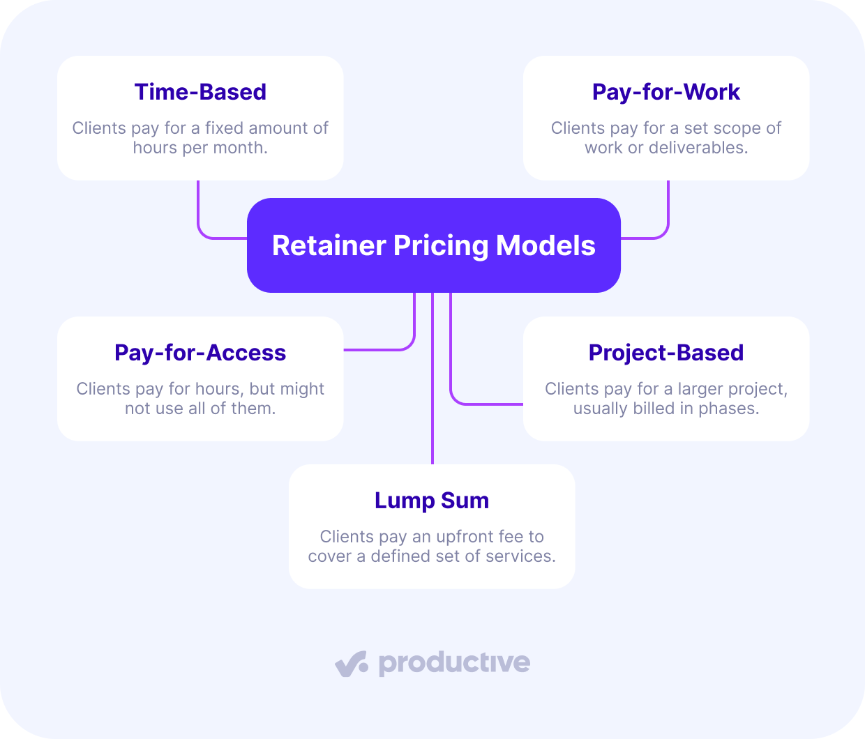 A screenshot of a project management software displaying a diagram of retainer pricing models, including Time-Based, Pay-for-Work, Pay-for-Access, Project-Based, and Lump Sum, helping explain what is a retainer in business.