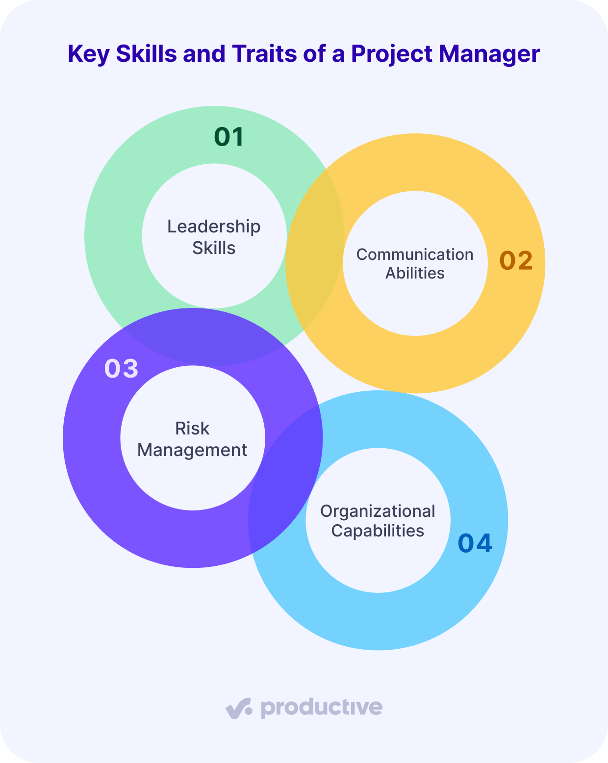 A screenshot of a project management software infographic highlighting four key skills and traits of a project manager: leadership skills, communication abilities, risk management, and organizational capabilities—an essential visual guide for those exploring How to Become a Project Manager.