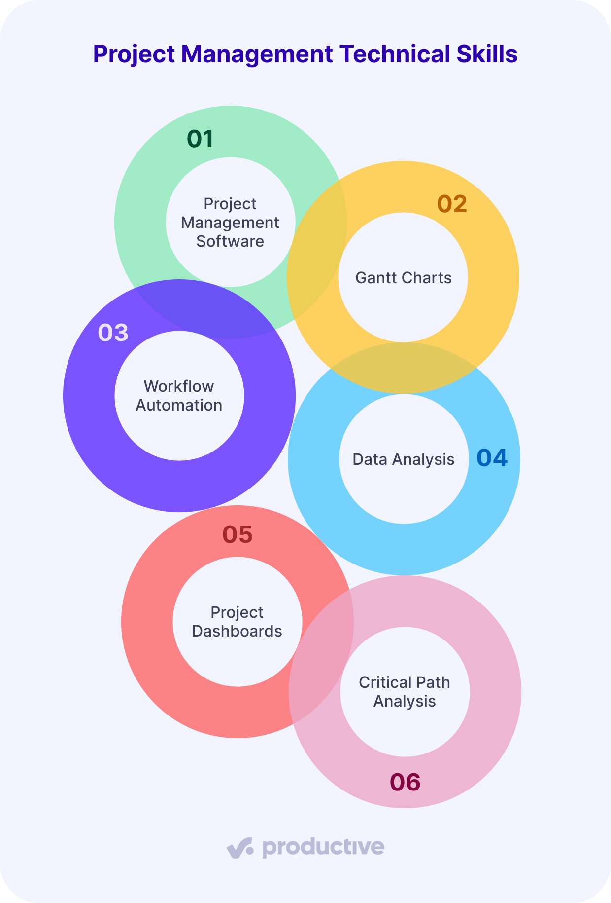 A screenshot of a project management software infographic titled "Project Management Technical Skills," featuring colorful overlapping circles labeled with essential project management skills, including Project Management Software, Gantt Charts, Workflow Automation, Data Analysis, Project Dashboards, and Critical Path Analysis, highlighting key Project Management Skills.