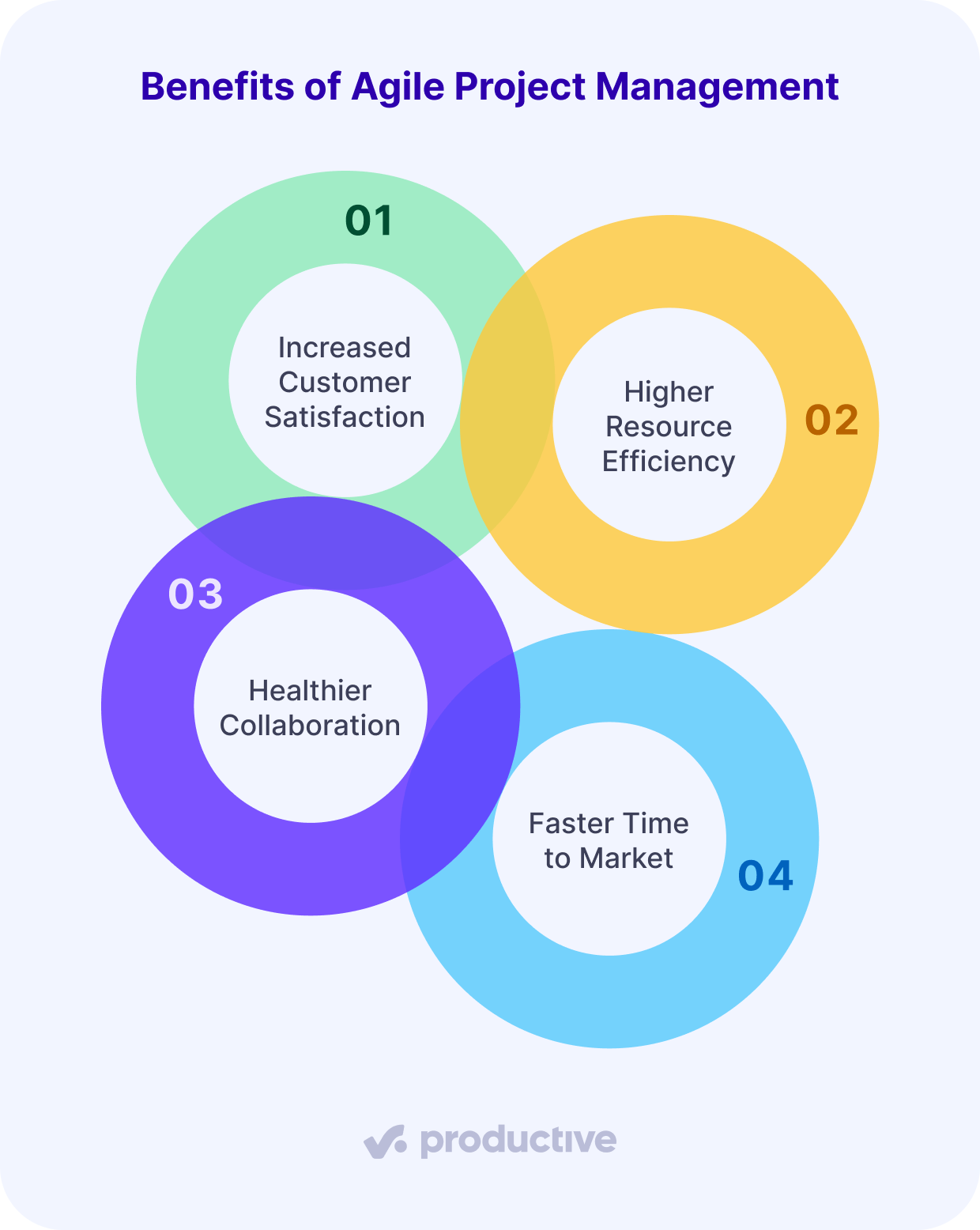 A screenshot of a project management software infographic highlighting four benefits of agile project management: increased customer satisfaction, higher resource efficiency, healthier collaboration, and faster time to market.