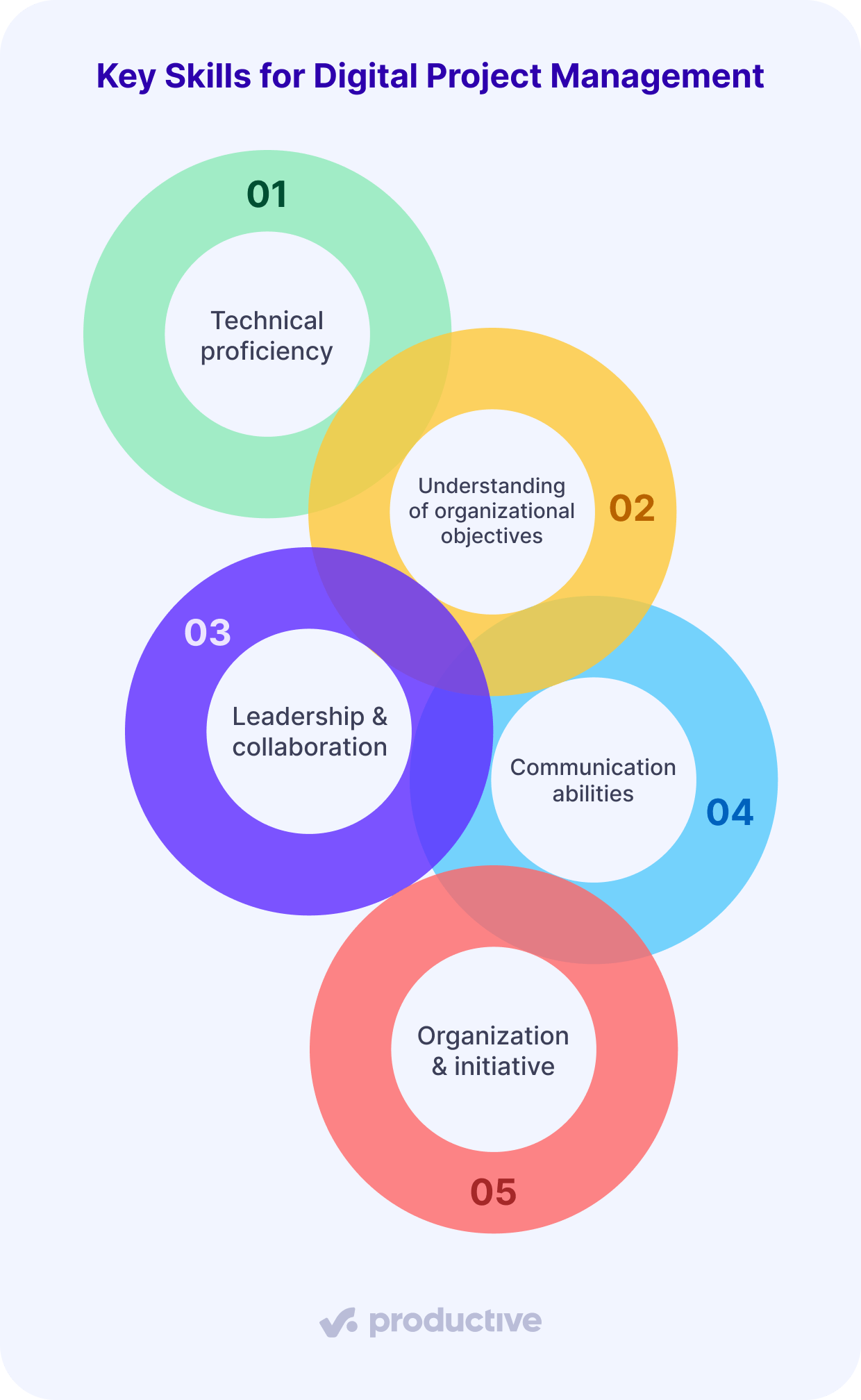 A screenshot of a project management software infographic titled “Key Skills for Digital Project Management,” listing competencies such as communication, collaboration, and technical proficiency.